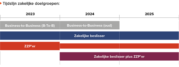 Tijdlijn zakelijke doelgroepen